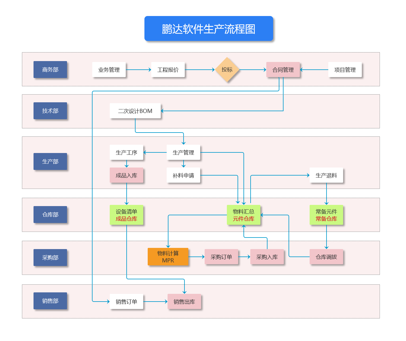 生产流程图