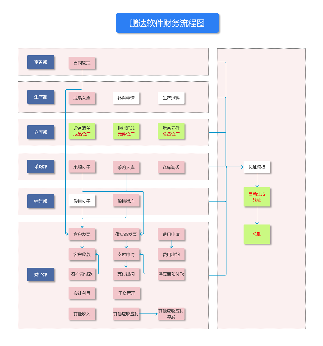 财务流程图